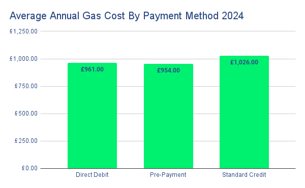 Average annual gas cost by payment method 2024.