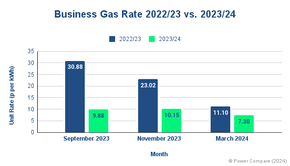 business gas price trends chart.