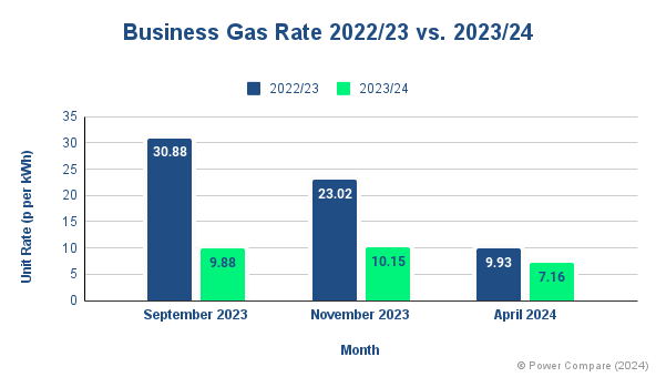 business gas rates over time trends.