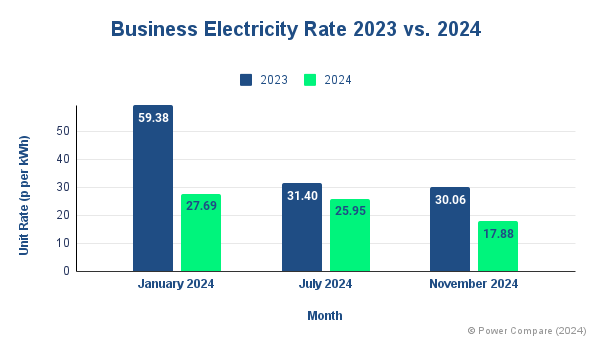 Business Electricity Rate 2023 vs 2024