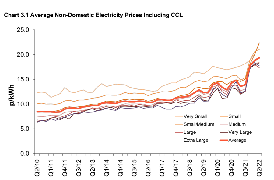 business electricity comparison uk business electricity prices trending upwards