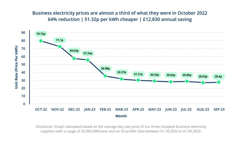 Business Electricity | Compare Commercial Electricity Rates - Power Compare