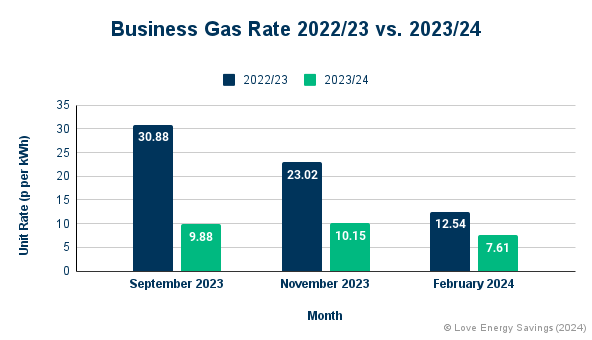 Business gas rate trends.