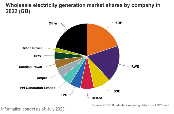 wholesale electricity generation market share pie chart.