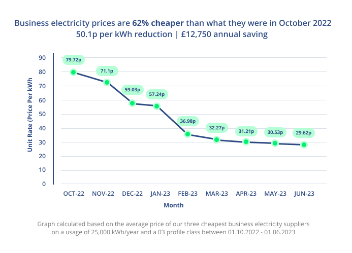 business electricity rates edf