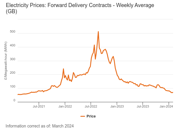 wholesale electricity prices line graph.