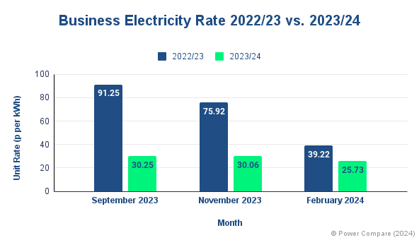business electricity rates victoria