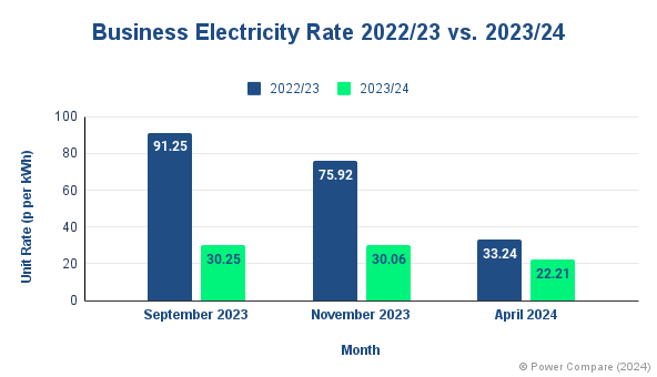 business electricity rates trends.